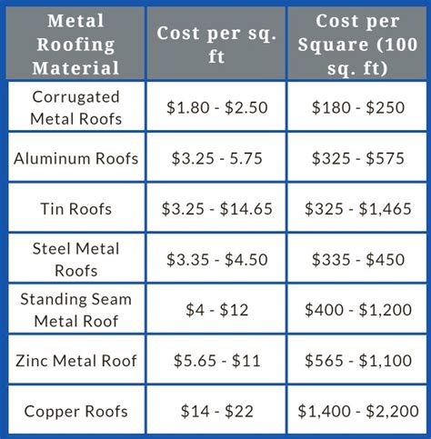 cost to install metal roof on house|metal roof replacement cost estimator.